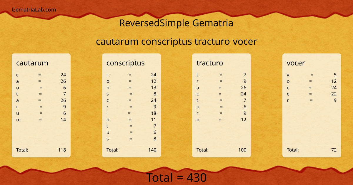 cautarum conscriptus tracturo vocer in reversedSimple Gematria